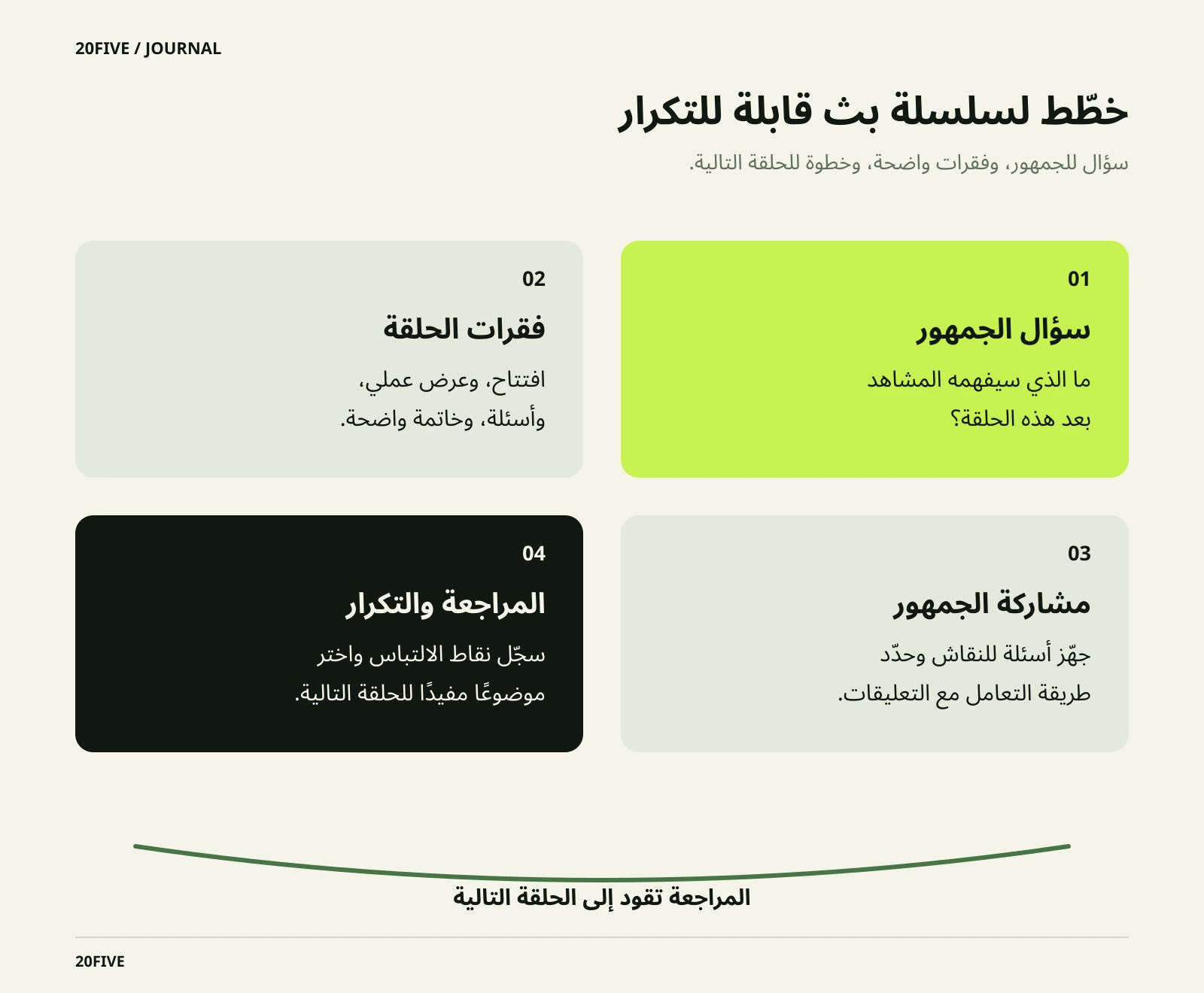 أربع بطاقات لسؤال الجمهور وفقرات الحلقة والمشاركة والمراجعة، مع مسار يربط المراجعة بالحلقة التالية.