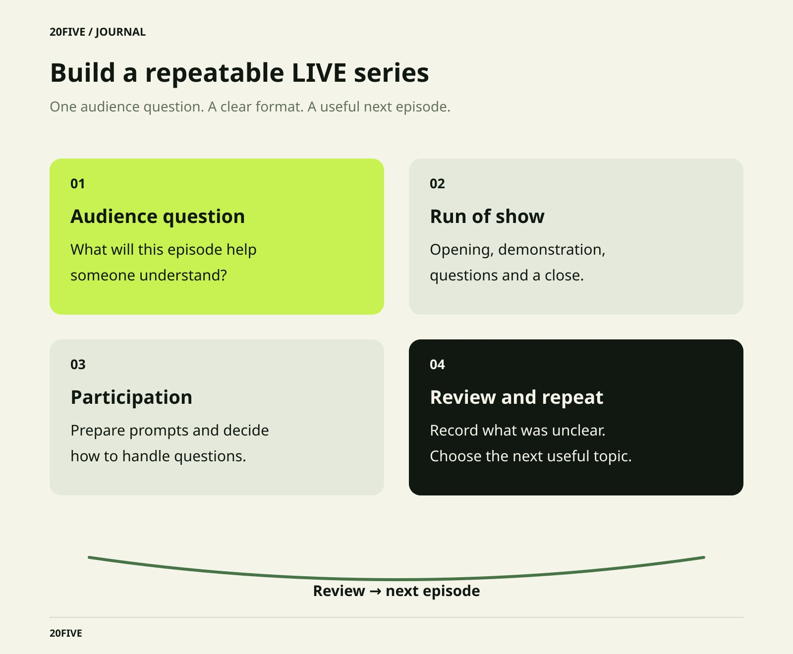 Four planning cards cover audience question, run of show, participation, and review, with a loop leading to the next LIVE episode.