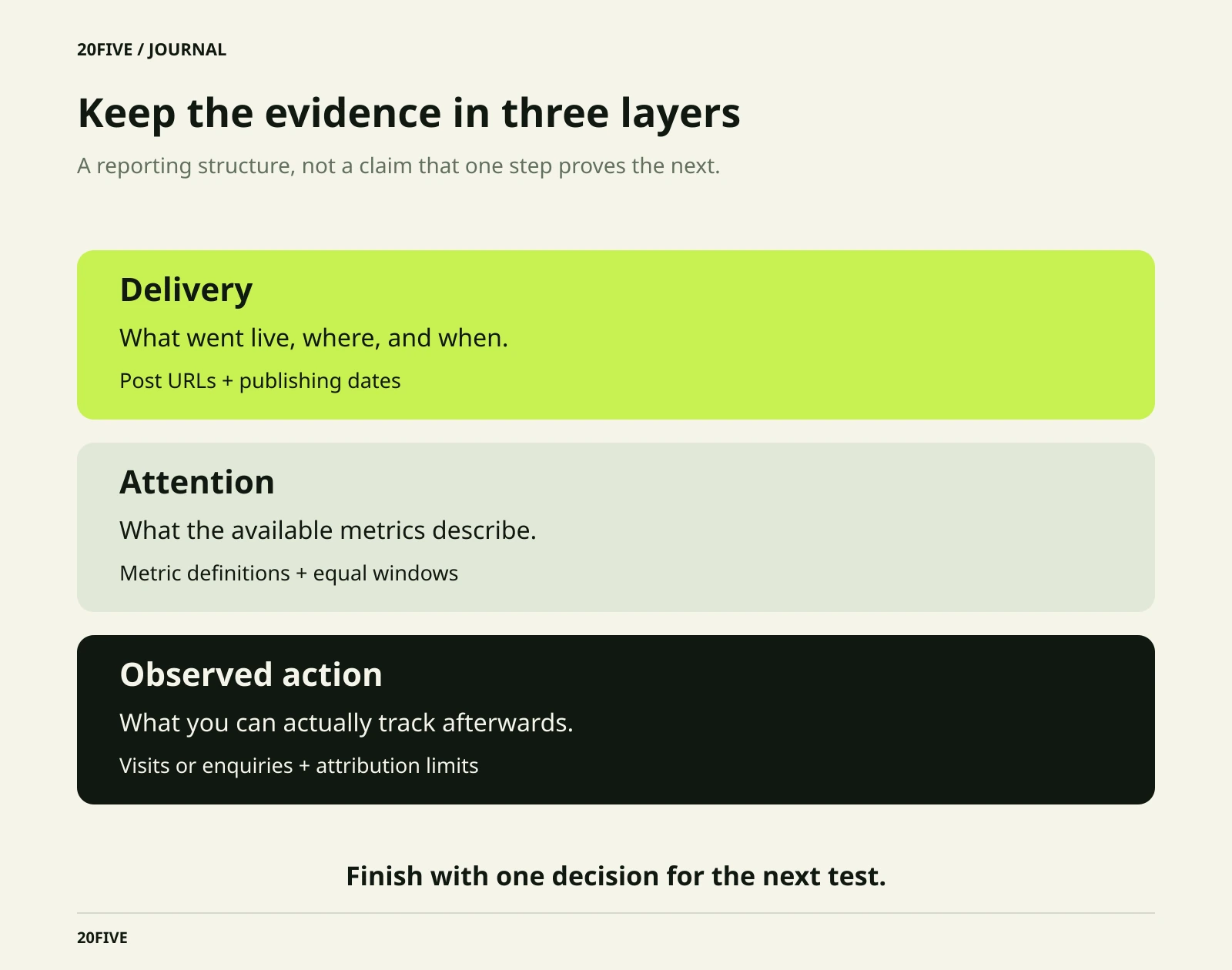 Three evidence layers separate delivery, attention and observed action, with reminders to record definitions, consistent windows and attribution limits.