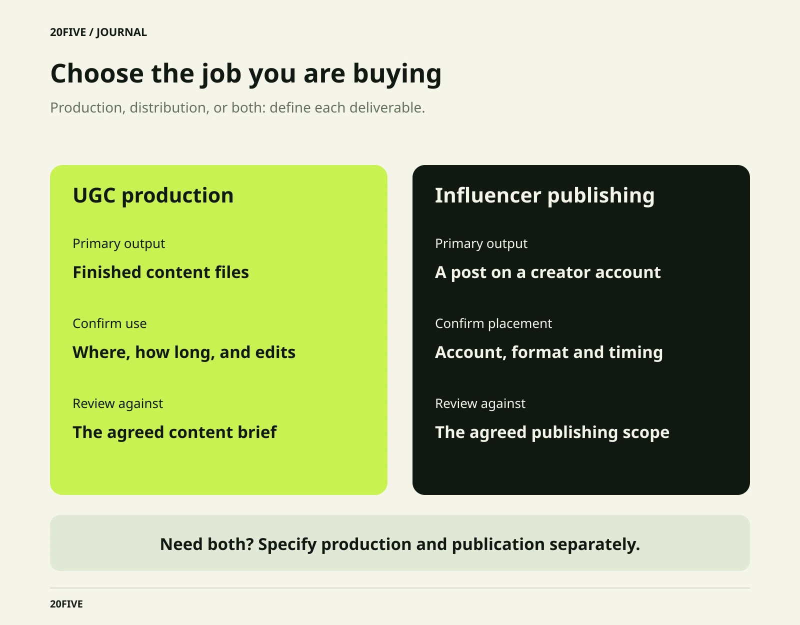 Two columns compare UGC production files and usage with influencer publishing, account placement and scope; a final note says to specify both separately when combined.